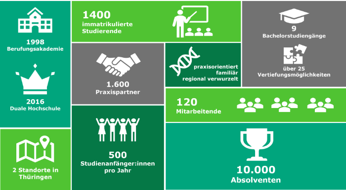 Zahlen und Fakten über die DHGE